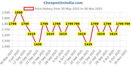 myntra.com H&M Beige Patterned Cotton Bath Mat h&m Price History Graph from 30 May 2025 to 29 Nov 2025
