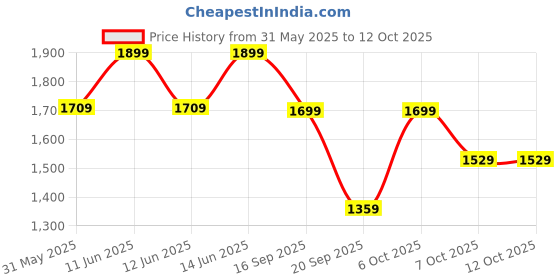 myntra.com H&M Beige Patterned Cotton Cushion Cover h&m Price History Graph from 31 May 2025 to 12 Oct 2025
