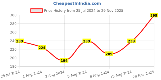 myntra.com H&M Beige Patterned Cushion Covers h&m Price History Graph from 25 Jul 2024 to 29 Nov 2025