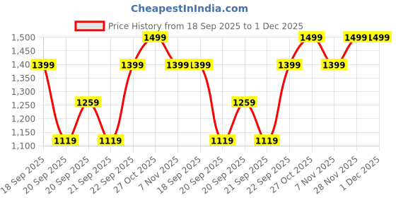 myntra.com H&M Beige Pure Cotton Muslin Cot fitted Sheet h&m Price History Graph from 18 Sep 2025 to 30 Nov 2025