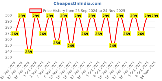 myntra.com H&M Beige Pure Cotton Striped Guest Towel h&m Price History Graph from 25 Sep 2024 to 23 Nov 2025
