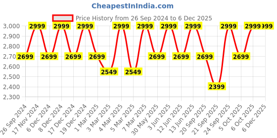 myntra.com H&M Beige Quilted Bedspread h&m Price History Graph from 26 Sep 2024 to 4 Dec 2025
