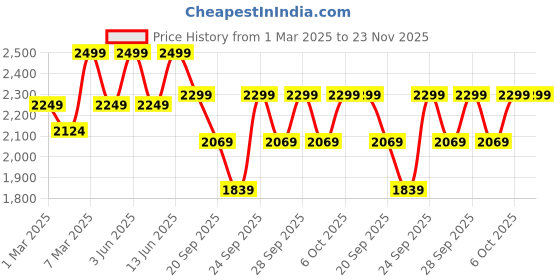 myntra.com H&M Beige Quilted Bedspread h&m Price History Graph from 1 Mar 2025 to 23 Nov 2025