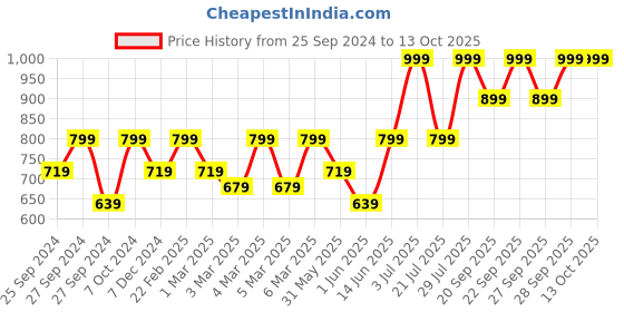 myntra.com H&M Beige Reactive-Glaze Stoneware Mug h&m Price History Graph from 25 Sep 2024 to 13 Oct 2025