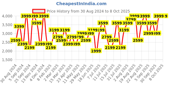 myntra.com H&M Beige Rectangular tasselled cushion h&m Price History Graph from 30 Aug 2024 to 8 Oct 2025