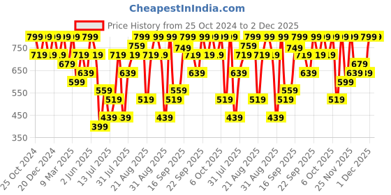myntra.com H&M Beige Shower Curtain h&m Price History Graph from 25 Oct 2024 to 2 Dec 2025