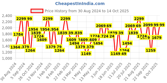 myntra.com H&M Beige Solid Round Linen-Blend Tablecloth h&m Price History Graph from 30 Aug 2024 to 14 Oct 2025