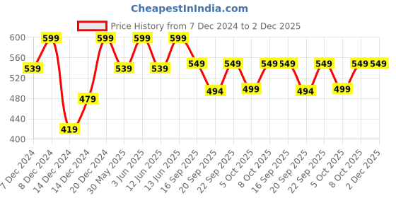 myntra.com H&M Beige Stoneware Tray h&m Price History Graph from 7 Dec 2024 to 1 Dec 2025