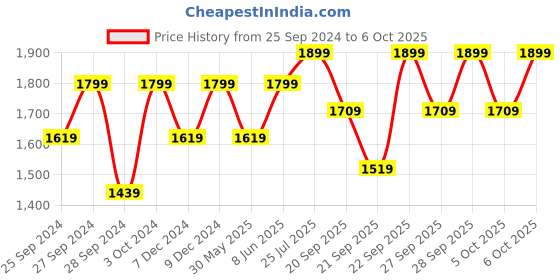 myntra.com H&M Beige Storage Basket with A Lid h&m Price History Graph from 25 Sep 2024 to 6 Oct 2025