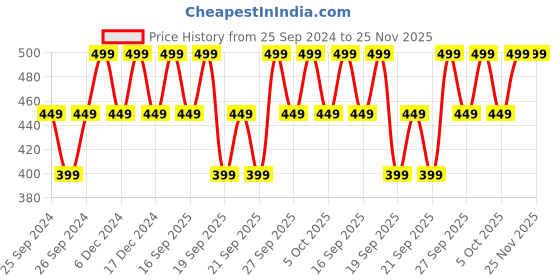 myntra.com H&M Beige Striped Bath Towel h&m Price History Graph from 25 Sep 2024 to 25 Nov 2025