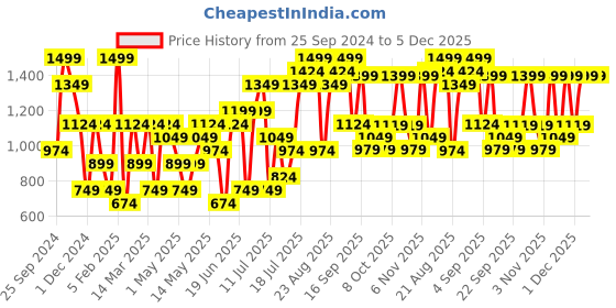 myntra.com H&M Beige Tasseled Cushion Cover h&m Price History Graph from 25 Sep 2024 to 5 Dec 2025