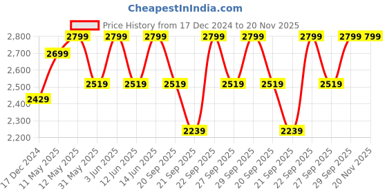 myntra.com H&M Beige Teddy Changing Bag h&m Price History Graph from 17 Dec 2024 to 20 Nov 2025