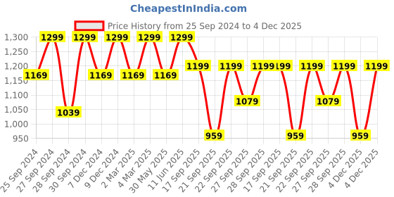 myntra.com H&M Beige Terry Bath Sheet h&m Price History Graph from 25 Sep 2024 to 4 Dec 2025