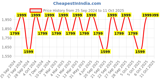 myntra.com H&M Beige Toy Storage Box h&m Price History Graph from 25 Sep 2024 to 11 Oct 2025