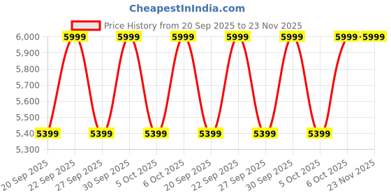 myntra.com H&M Beige Unisex Linen-Blend Double/King Size Duvet Cover Set h&m Price History Graph from 20 Sep 2025 to 22 Nov 2025