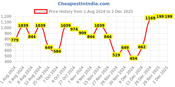 myntra.com H&M Beige Washed Linen Cushion Cover h&m Price History Graph from 1 Aug 2024 to 1 Dec 2025