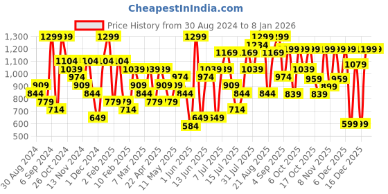 myntra.com H&M Beige Washed Linen Cushion Cover h&m Price History Graph from 30 Aug 2024 to 6 Jan 2026