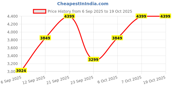 myntra.com H&M Beige Washed Linen Single Valance h&m Price History Graph from 6 Sep 2025 to 18 Oct 2025