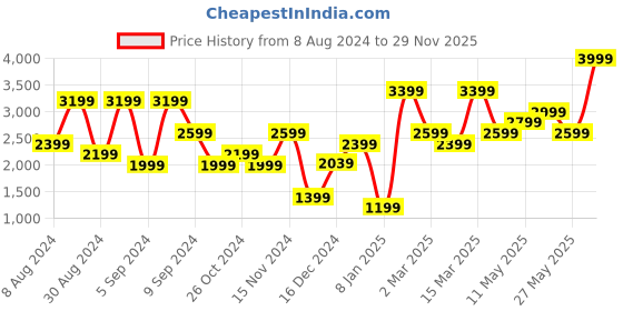 myntra.com H&M Beige Washed Linen Table Cloth h&m Price History Graph from 8 Aug 2024 to 29 Nov 2025