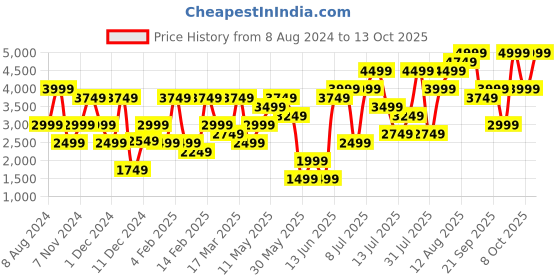 myntra.com H&M Beige Washed Linen Tablecloth h&m Price History Graph from 8 Aug 2024 to 13 Oct 2025
