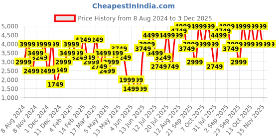 myntra.com H&M Beige Washed Linen Tablecloth h&m Price History Graph from 8 Aug 2024 to 3 Dec 2025