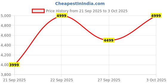 myntra.com H&M Belted Button-Front Dress h&m Price History Graph from 21 Sep 2025 to 3 Oct 2025