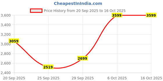 myntra.com H&M Belted Linen-Blend Trousers h&m Price History Graph from 20 Sep 2025 to 16 Oct 2025