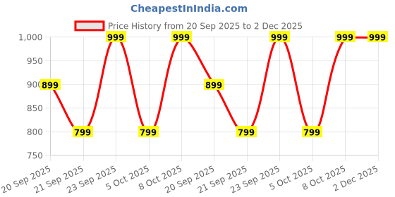 myntra.com H&M Belted Shorts h&m Price History Graph from 20 Sep 2025 to 2 Dec 2025