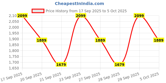 myntra.com H&M Belted Shorts h&m Price History Graph from 17 Sep 2025 to 4 Oct 2025