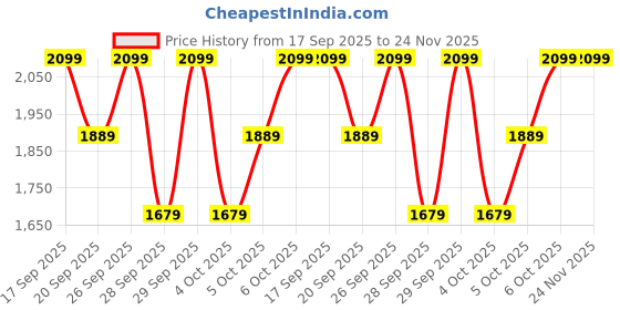 myntra.com H&M Belted Tailored Trousers h&m Price History Graph from 17 Sep 2025 to 23 Nov 2025