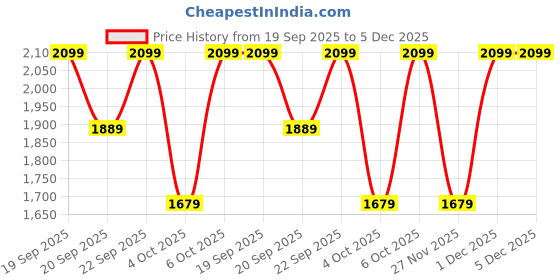 myntra.com H&M Belted Tailored Trousers h&m Price History Graph from 19 Sep 2025 to 4 Dec 2025