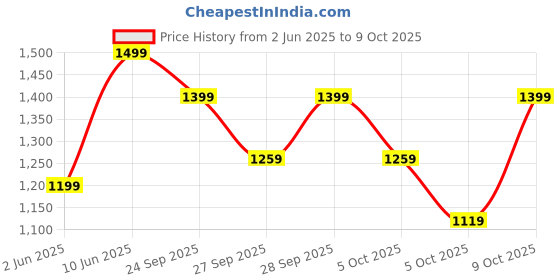 myntra.com H&M Belted Trousers h&m Price History Graph from 2 Jun 2025 to 5 Oct 2025