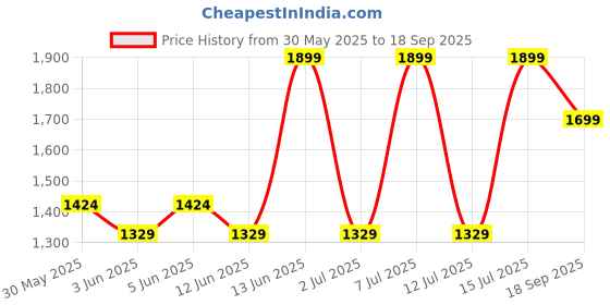 myntra.com H&M Belted Twill Shorts h&m Price History Graph from 30 May 2025 to 18 Sep 2025