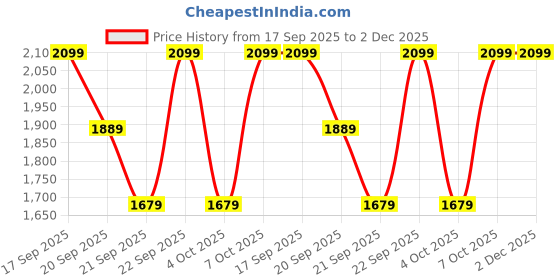 myntra.com H&M Belted Twill Shorts h&m Price History Graph from 17 Sep 2025 to 2 Dec 2025