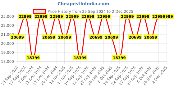 myntra.com H&M Belted Wool Blazer h&m Price History Graph from 25 Sep 2024 to 1 Dec 2025