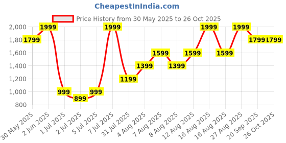 myntra.com H&M Bermuda Regular Denim Shorts h&m Price History Graph from 30 May 2025 to 26 Oct 2025
