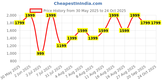 myntra.com H&M Bermuda Regular Denim Shorts h&m Price History Graph from 30 May 2025 to 24 Oct 2025