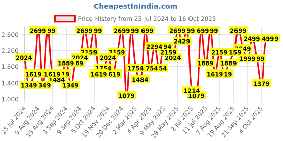 myntra.com H&M Biker Trousers h&m Price History Graph from 25 Jul 2024 to 16 Oct 2025