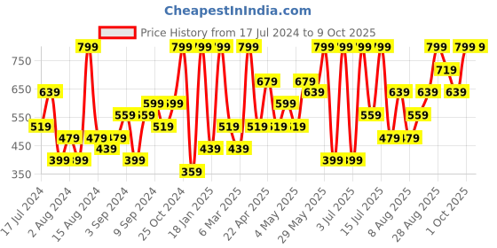 myntra.com H&M Bikini Bottoms h&m Price History Graph from 17 Jul 2024 to 8 Oct 2025