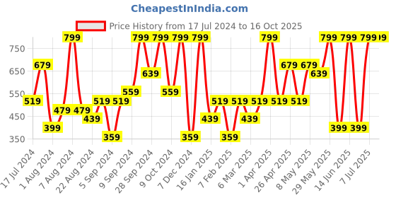 myntra.com H&M Bikini Bottoms h&m Price History Graph from 17 Jul 2024 to 15 Oct 2025