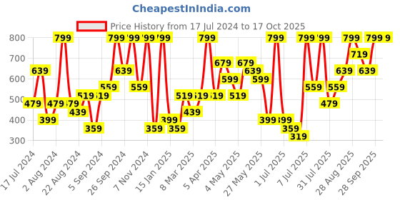 myntra.com H&M Bikini Bottoms h&m Price History Graph from 17 Jul 2024 to 16 Oct 2025