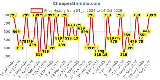 myntra.com H&M Bikini Bottoms h&m Price History Graph from 24 Jul 2024 to 13 Oct 2025