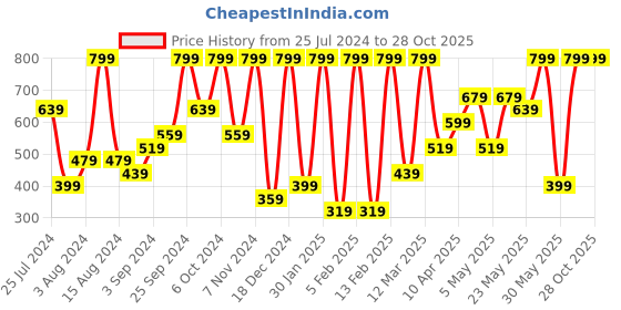 myntra.com H&M Bikini Bottoms h&m Price History Graph from 25 Jul 2024 to 28 Oct 2025