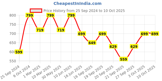 myntra.com H&M Bikini Bottoms h&m Price History Graph from 25 Sep 2024 to 9 Oct 2025