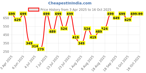 myntra.com H&M Bikini Bottoms h&m Price History Graph from 3 Apr 2025 to 16 Oct 2025