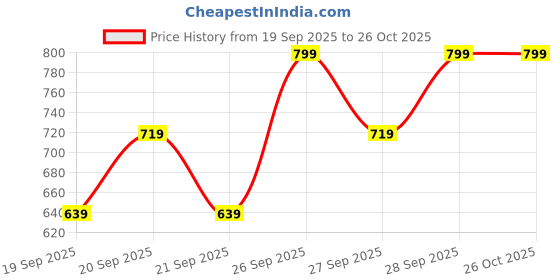 myntra.com H&M Bikini Bottoms h&m Price History Graph from 19 Sep 2025 to 26 Oct 2025