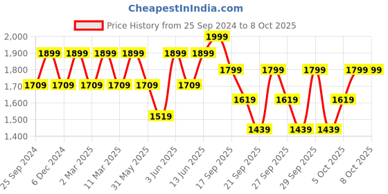 myntra.com H&M Black & Beige Push-Up Bra Underwired Lightly Padded-0506098018 h&m Price History Graph from 25 Sep 2024 to 8 Oct 2025