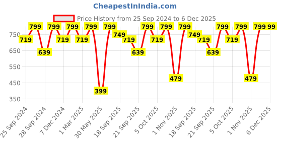myntra.com H&M Black Bikini Bottoms h&m Price History Graph from 25 Sep 2024 to 5 Dec 2025