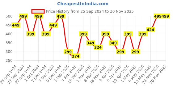 myntra.com H&M Black Cotton Hand Towels h&m Price History Graph from 25 Sep 2024 to 28 Nov 2025