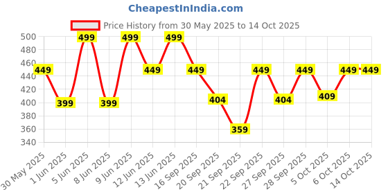myntra.com H&M Black Fluted Stoneware Mug h&m Price History Graph from 30 May 2025 to 14 Oct 2025